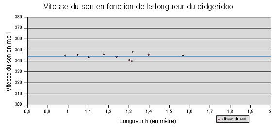 vitesse du son / Longueur didgeridoo